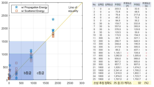 임의 25개 케이스에 대한 손상 추정 정확도 평가 결과