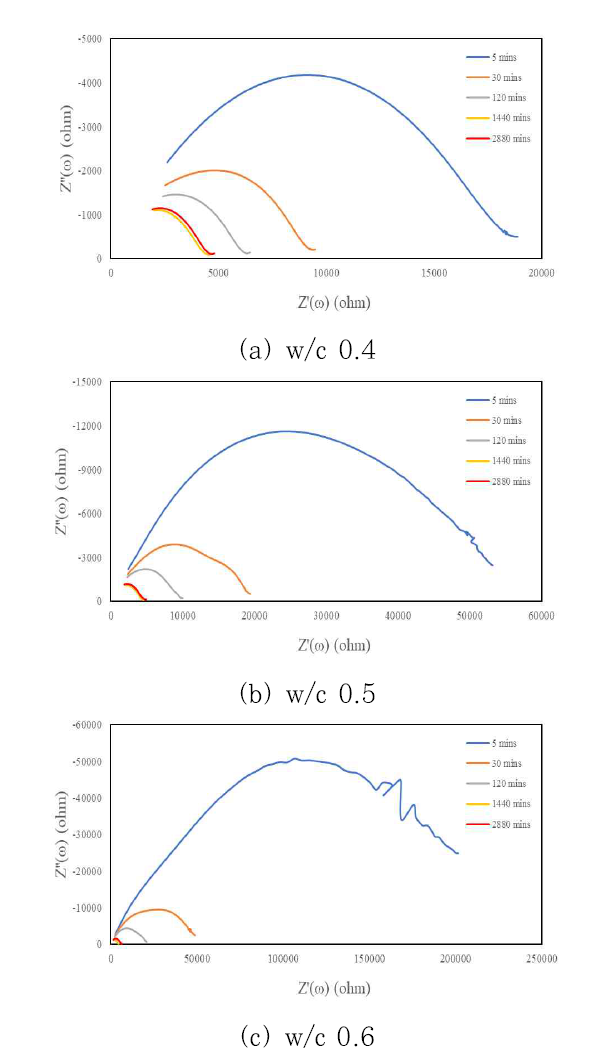 염화물 흡수 시간에 따른 콘크리트 임피던스 변화