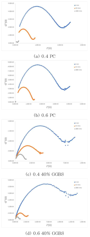 염화물 흡수 시간에 따른 콘크리트 임피던스 변화