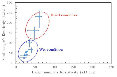 시험체 크기에 따른 전기비저항 측정 결과