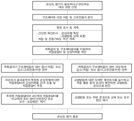 손상도 진단 프로세스(안) 흐름도