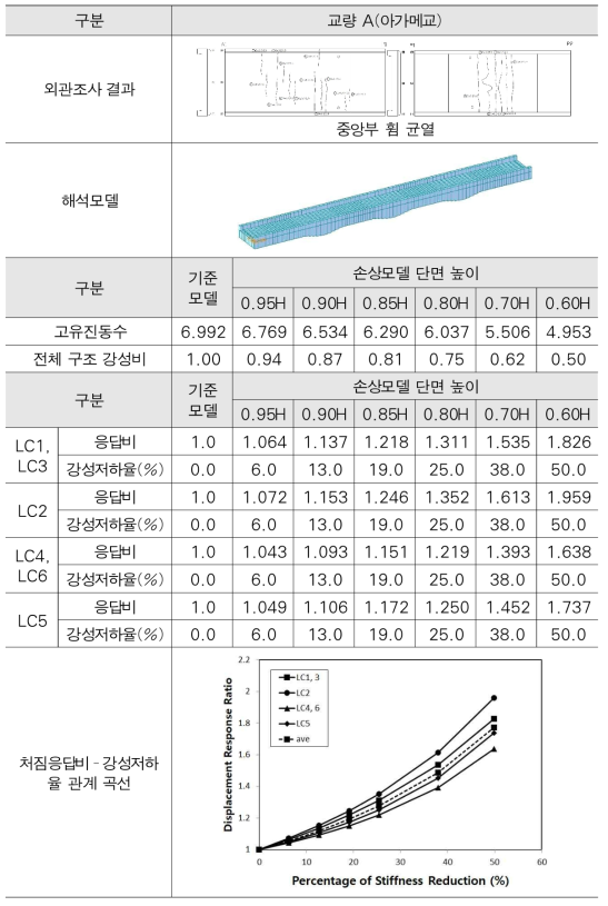 교량 A에 대한 프로세스 적용 및 처짐응답비-강성저하율 관계 도출