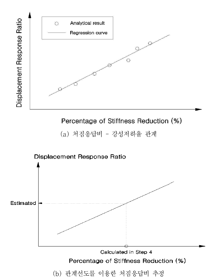 구조성능 진단 간소화 프로세스 개선안