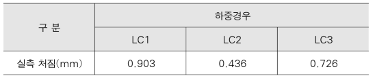 묵리교 경간 S2의 중앙부 실측 처짐