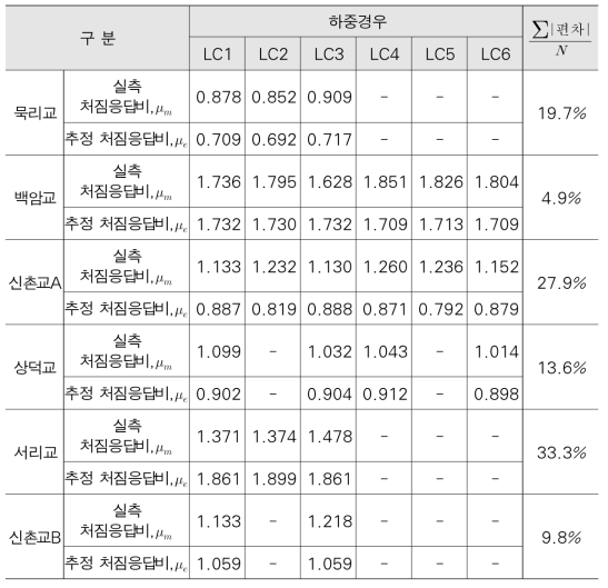 실측 처짐응답비와 추정 처짐응답비 비교