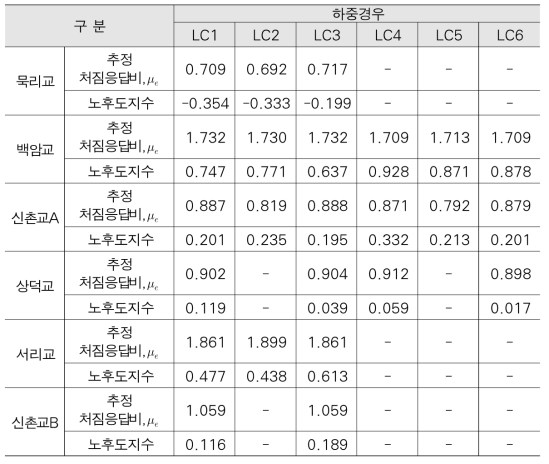 추정 처짐응답비와 노후도지수 비교