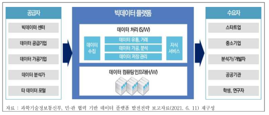 빅데이터 플랫폼 개념도