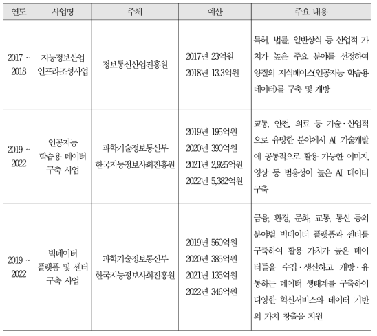 AI 학습용 데이터 및 플랫폼 구축 사업 현황