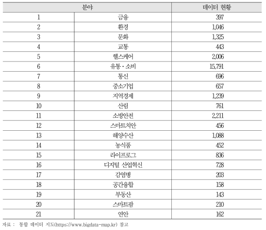 빅데이터 플랫폼별 데이터 등록 현황(22년 12월 기준)