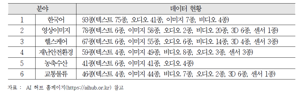 AI 허브의 개방 데이터 등록 현황(22년 12월 기준)