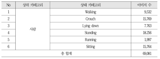 사람 상태 이해 학습데이터