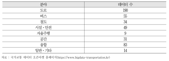 국가교통 데이터 오픈마켓 데이터 현황(22년 12월 기준)