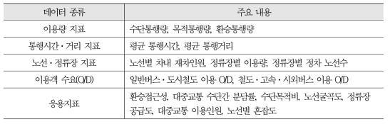 교통카드 빅데이터 시스템 데이터 종류 및 내용