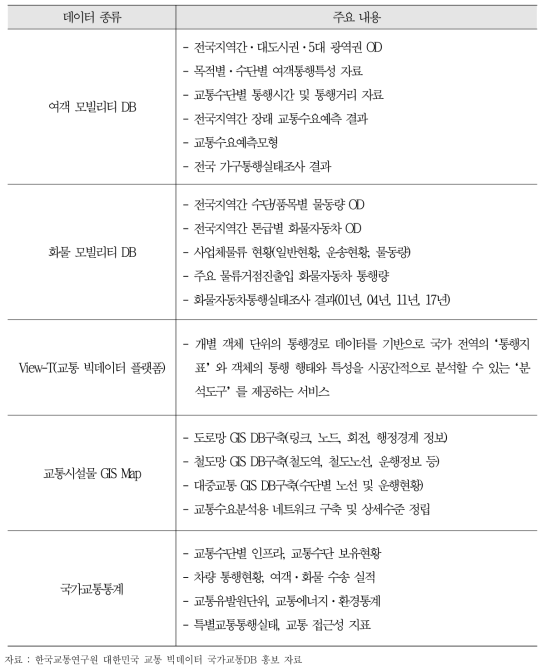 국가교통DB 종류 및 내용