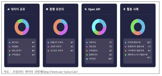 모빌리티 데이터 리빙랩 콘텐츠 제공 현황