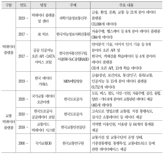 교통 빅데이터 및 빅데이터 플랫폼 관련 현황