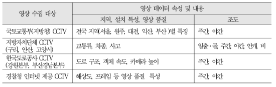 수집대상 기관별 영상 특징