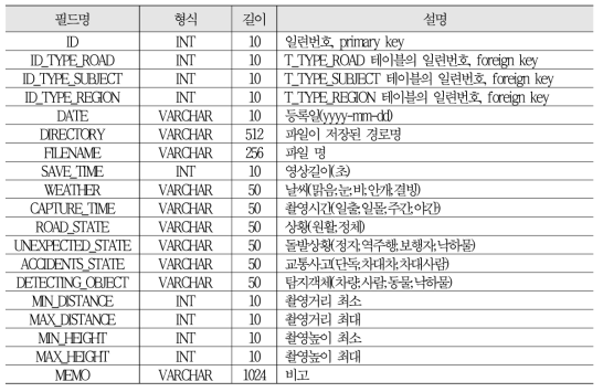 3분 단위 분할 영상 테이블