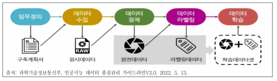 AI학습용 데이터 구축 과정