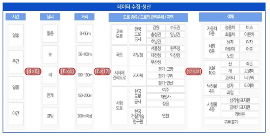 수집 영상의 구분 및 관리