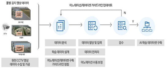 본 연구의 학습 데이터 가공 및 제작 프로세스