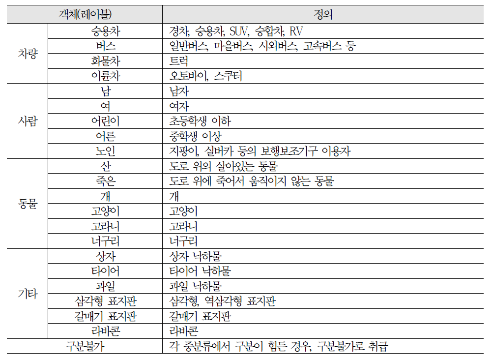 검출 객체 대상 정의