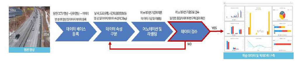 교통 영상 빅데이터 구축 중 데이터 검수