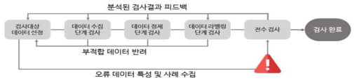 구축 데이터 검수 절차