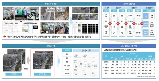 교통 영상 빅데이터 구축 과정