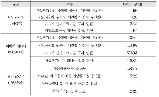 데이터 구축 결과