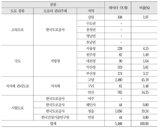 도로 종류, 도로의 관리주체, 지역별 영상 데이터 구축 현황