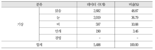 기상별 영상 데이터 구축 현황