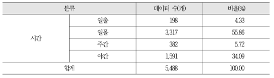 시간대별 영상 데이터 구축 현황