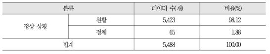 정상 상황별 영상 데이터 확보 현황