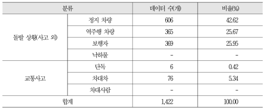 돌발 및 교통사고별 영상 데이터 구축 현황