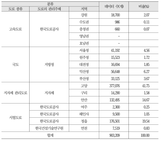 도로 종류, 도로의 관리 주체, 지역별 이미지 데이터 확보 현황