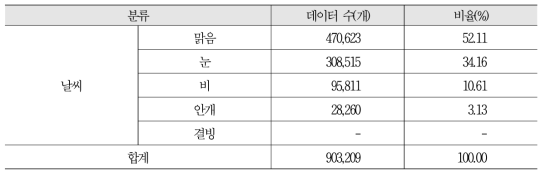 날씨별 이미지 데이터 구축 현황