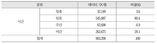 시간대별 이미지 데이터 구축 현황