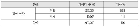 정상 상황별 이미지 데이터 구축 현황