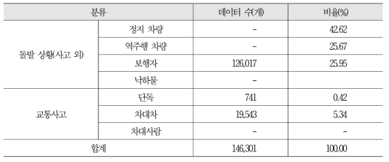 돌발 및 교통사고별 이미지 데이터 구축 현황