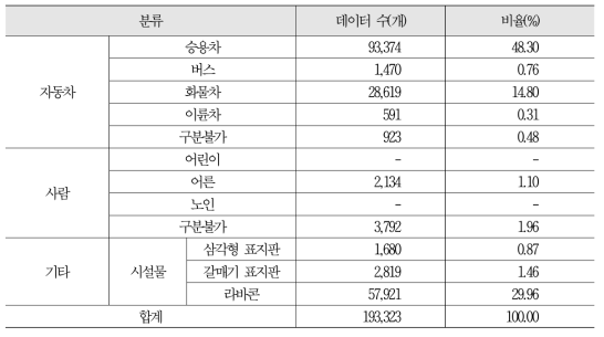 객체별 데이터 구축 현황