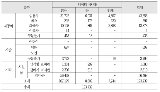 객체의 날씨별 구분 현황