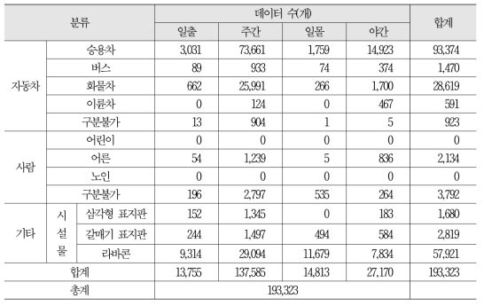 객체의 시간대(조도 변화)별 구분 현황