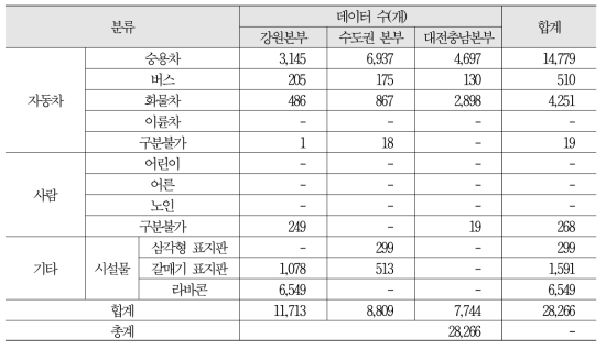 객체의 고속도로(강원, 수도권, 대전충남) 지역별 구분 현황