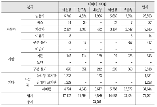 객체의 지방청(국도) 지역별 구분 현황