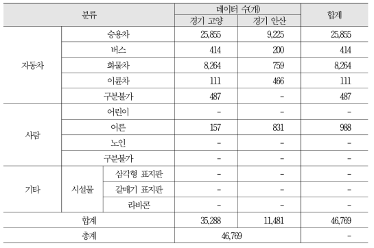 객체의 지자체 관리도로 지역별 구분 현황