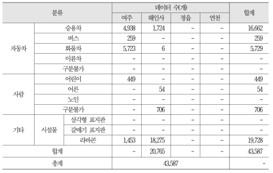 객체의 시험도로 지역별 구분 현황