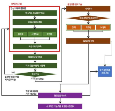 플랫폼 데이터를 활용한 돌발검지 기술 개발의 관계도