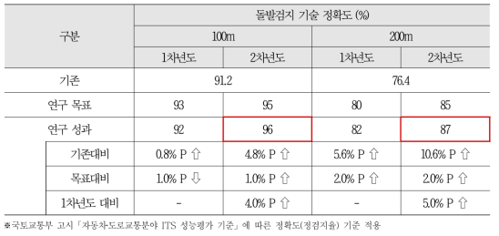 플랫폼데이터 활용 검지정확도 결과