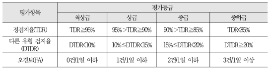 돌발상황 검지시스템 평가항목 및 평가등급별 성능기준